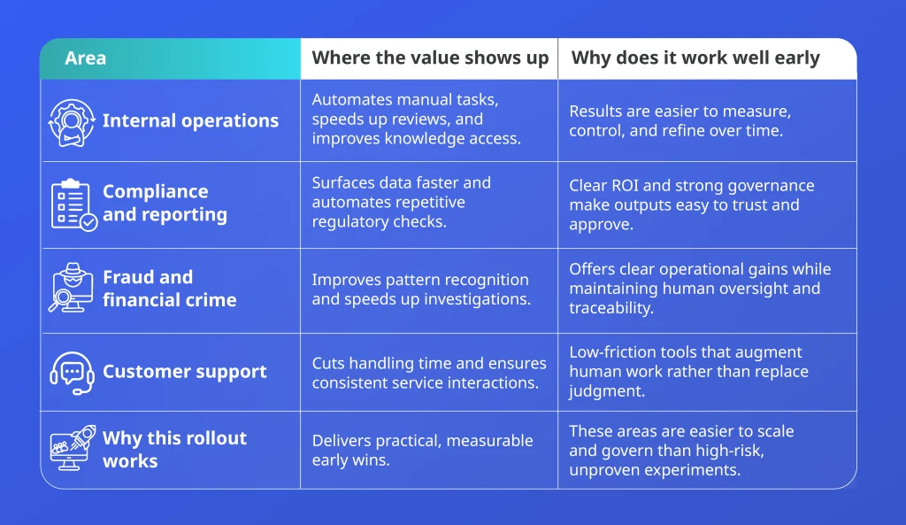 Table infographic highlighting the business areas where Governed AI delivers immediate value, including operational efficiency and compliance.