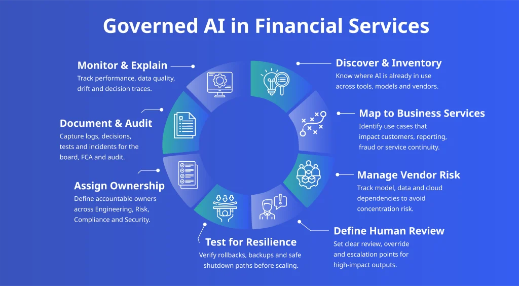 Circular diagram illustrating the Governed AI process, from discovering and mapping AI to assigning ownership and ensuring human review.