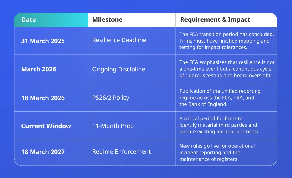 Timeline infographic showing key UK financial regulation milestones from March 2025 to March 2027, including resilience and reporting deadlines.