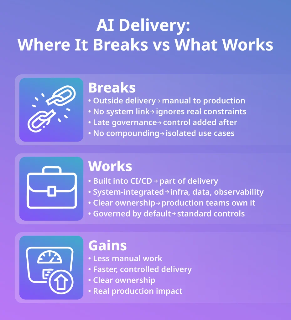 AI delivery infographic showing where delivery breaks, what works, and the gains from governed AI workflows
