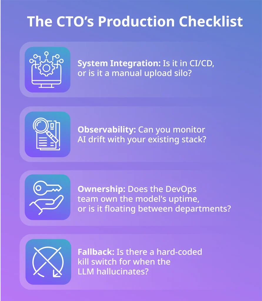 AI production checklist infographic covering CI/CD integration, observability, ownership, and fallback controls