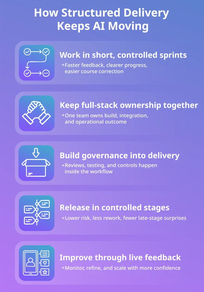 AI delivery infographic showing how structured delivery keeps AI moving through sprints, ownership, governance, and staged release