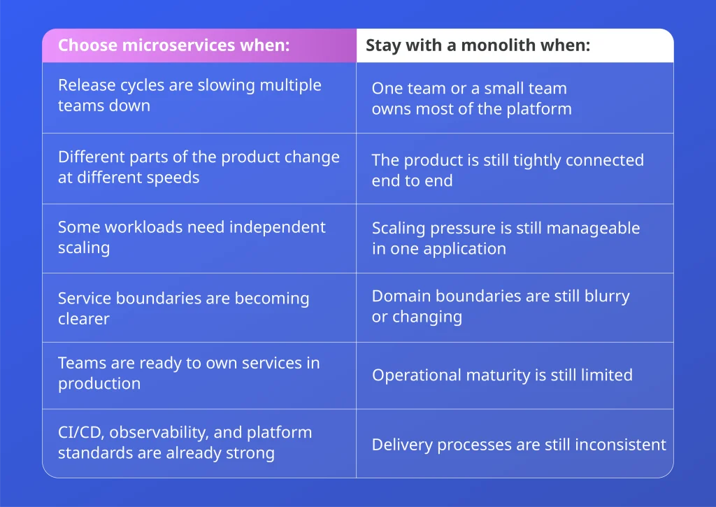 Microservices vs monolith decision table comparing readiness signs, team ownership, scaling needs, and delivery maturity