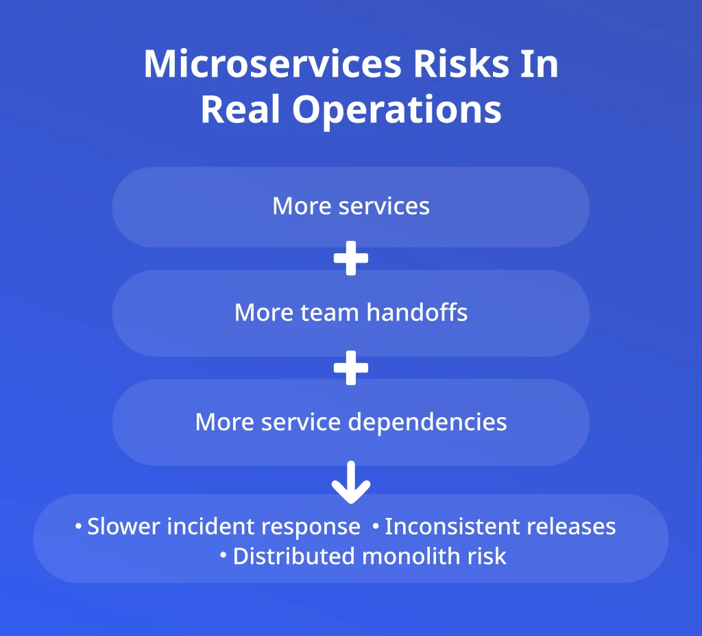 Microservices risks infographic highlighting service dependencies, team handoffs, inconsistent releases, and distributed monolith risk