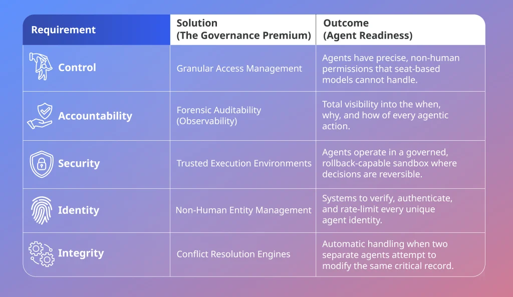 Five-pillar governance framework for AI agent readiness in enterprise SaaS environments