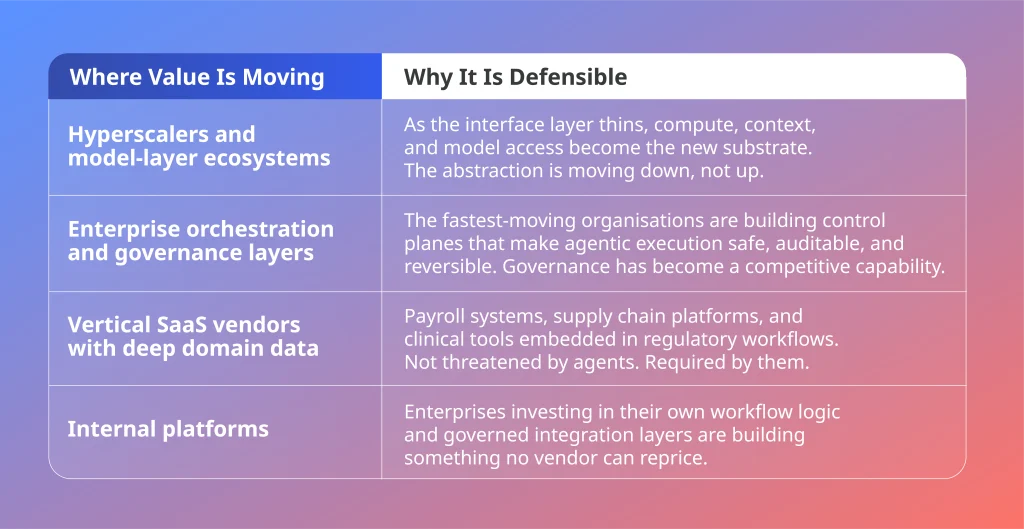 Table showing where enterprise software value moves as AI agents replace the SaaS model