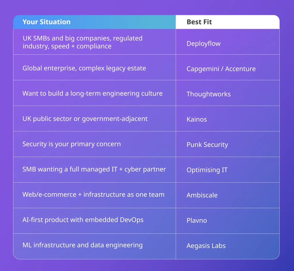 Comparison table matching buyer situations to the top DevOps service companies in 2026, from Deployflow for UK SMBs to Aegasis Labs for ML infrastructure