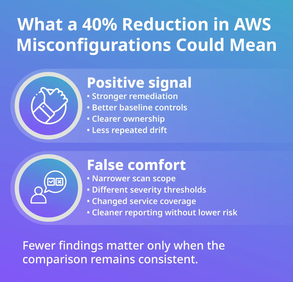 AWS misconfigurations infographic showing positive signals and false comfort after a 40% reduction