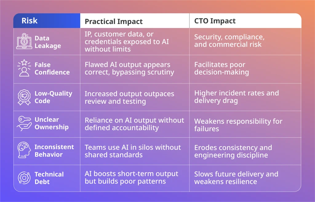 AI governance risk table showing data leakage, false confidence, low-quality code, and technical debt