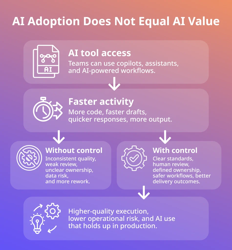 AI adoption vs AI value infographic showing how governed AI engineering improves delivery outcomes