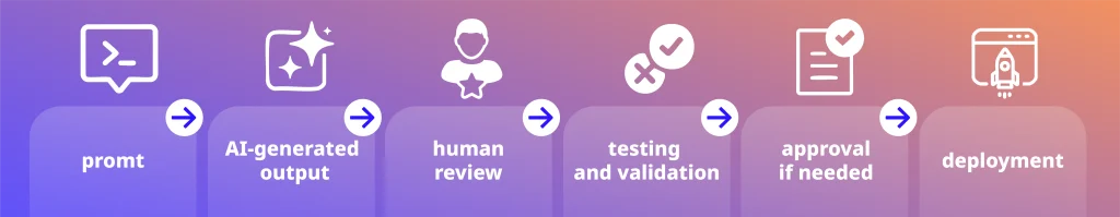 Governed AI workflow infographic showing prompt, AI output, human review, testing, approval, and deployment
