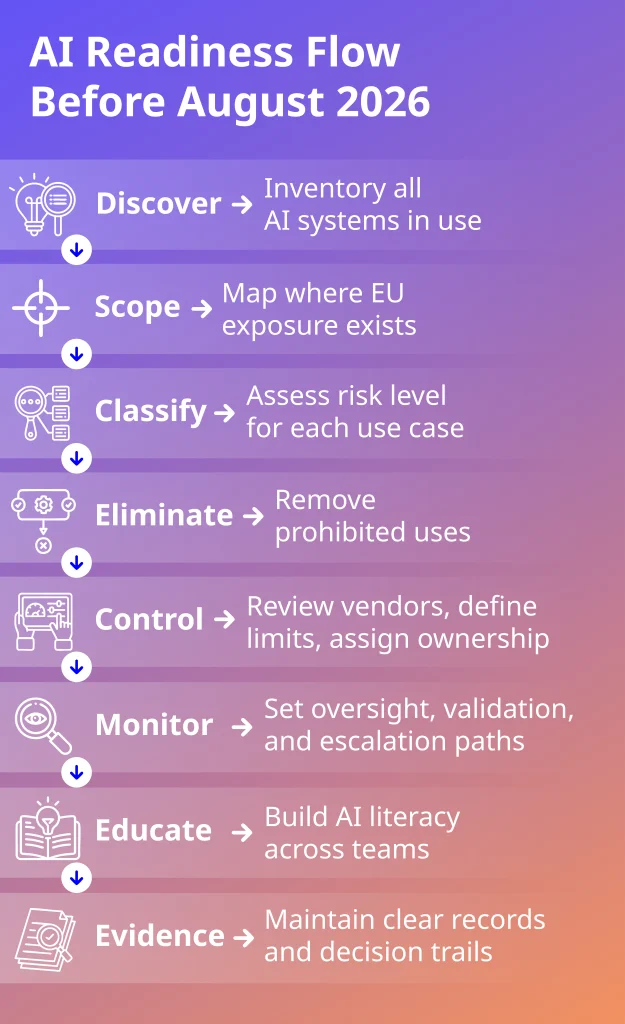 AI readiness flow infographic showing discovery, scoping, classification, control, monitoring, education, and evidence steps before August 2026