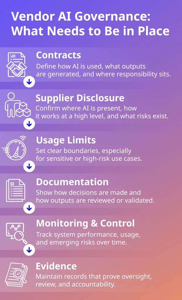 Vendor AI governance infographic showing contracts, supplier disclosure, usage limits, documentation, monitoring, and evidence
