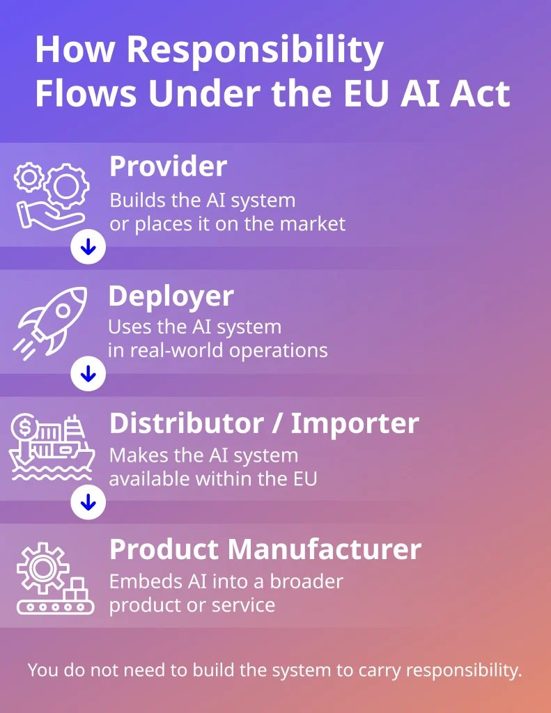 EU AI Act responsibility flow infographic showing provider, deployer, distributor, importer, and product manufacturer roles