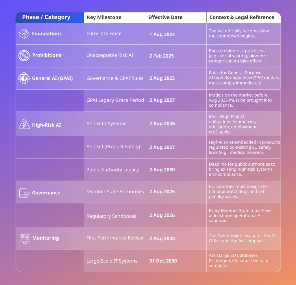 EU AI Act compliance timeline infographic showing key phases, deadlines, and legal milestones through 2030