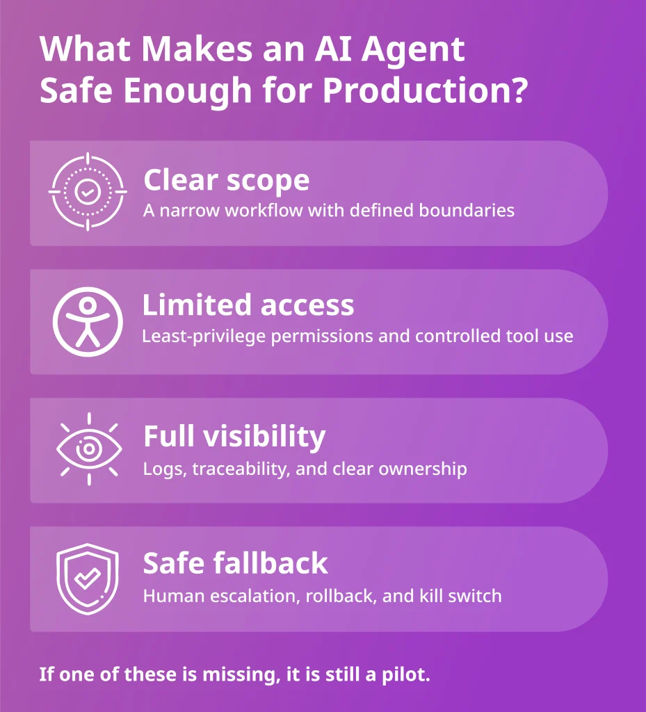 Agentic AI production safety infographic highlighting clear scope, limited access, full visibility, and safe fallback.