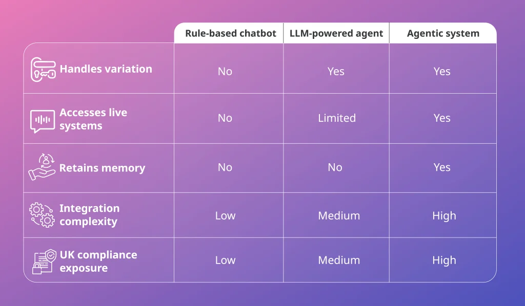 Comparison of rule-based chatbot, LLM-powered agent, and agentic system for UK enterprise customer service