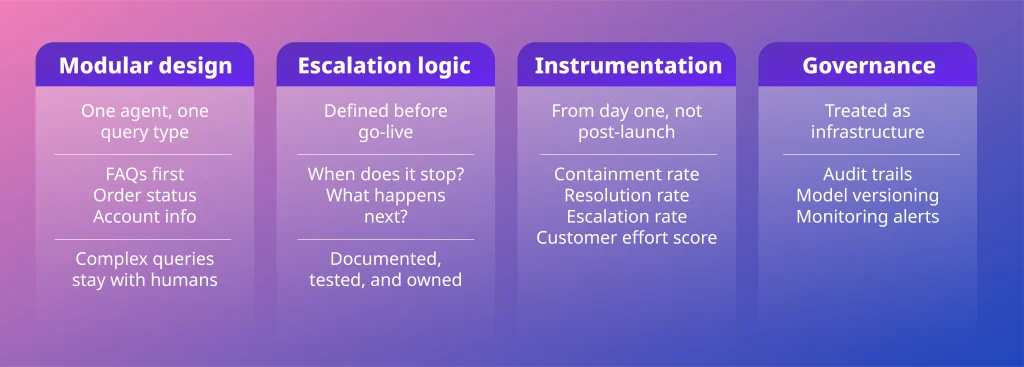 Production-grade AI customer service agent architecture: modular design, escalation logic, instrumentation, and governance