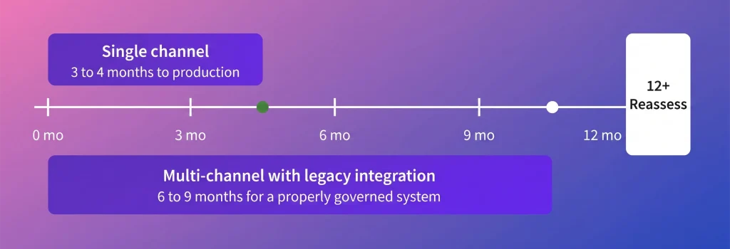 AI agent development timeline for UK enterprises: single channel 3 to 4 months, multi-channel legacy integration 6 to 9 months