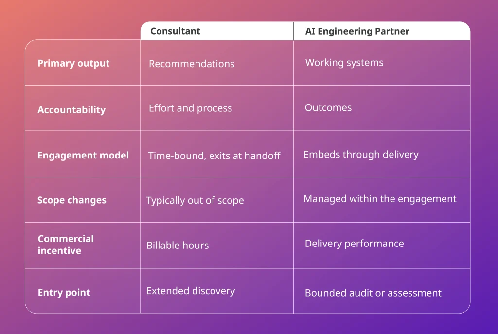 Comparison table: AI engineering partner vs consultant across output, accountability, engagement model, scope changes, commercial incentive, and entry point