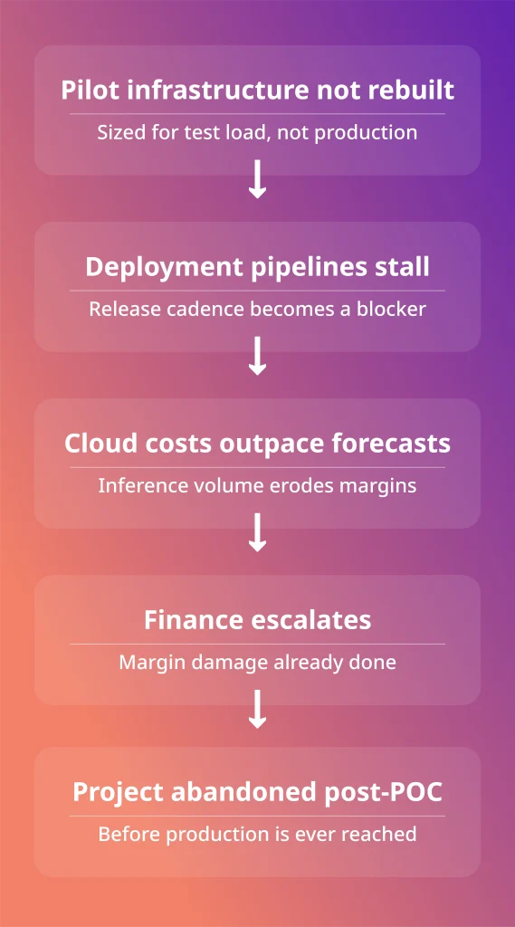 Flowchart showing how AI companies fail at scale: pilot infrastructure not rebuilt leads to stalled pipelines, rising cloud costs, finance escalation, and project abandonment post-POC