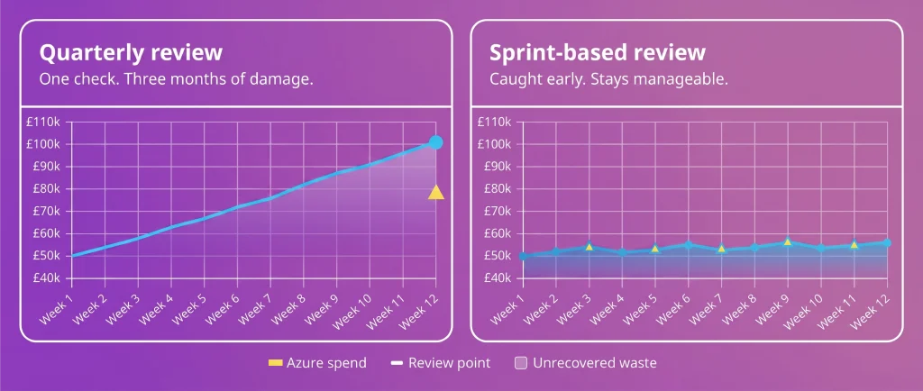 Azure cost management quarterly review vs sprint-based review spend comparison chart