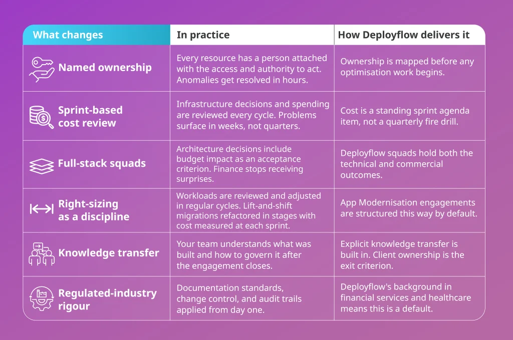 Azure cost management framework with named ownership, sprint reviews, and Deployflow delivery model