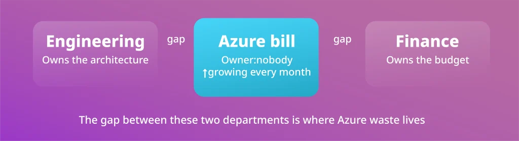 Azure cost management ownership gap between engineering and finance departments