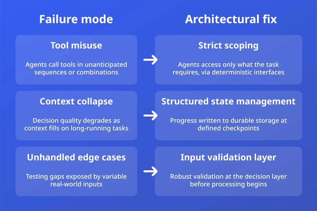 Three autonomous AI agent failure modes and their architectural fixes: tool misuse, context collapse, and unhandled edge cases in production deployments