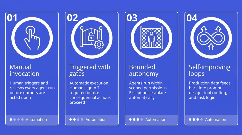 Four-stage autonomous AI agent deployment roadmap: manual invocation, triggered with gates, bounded autonomy, and self-improving loops for production scale
Sonnet 4.6 Adaptive