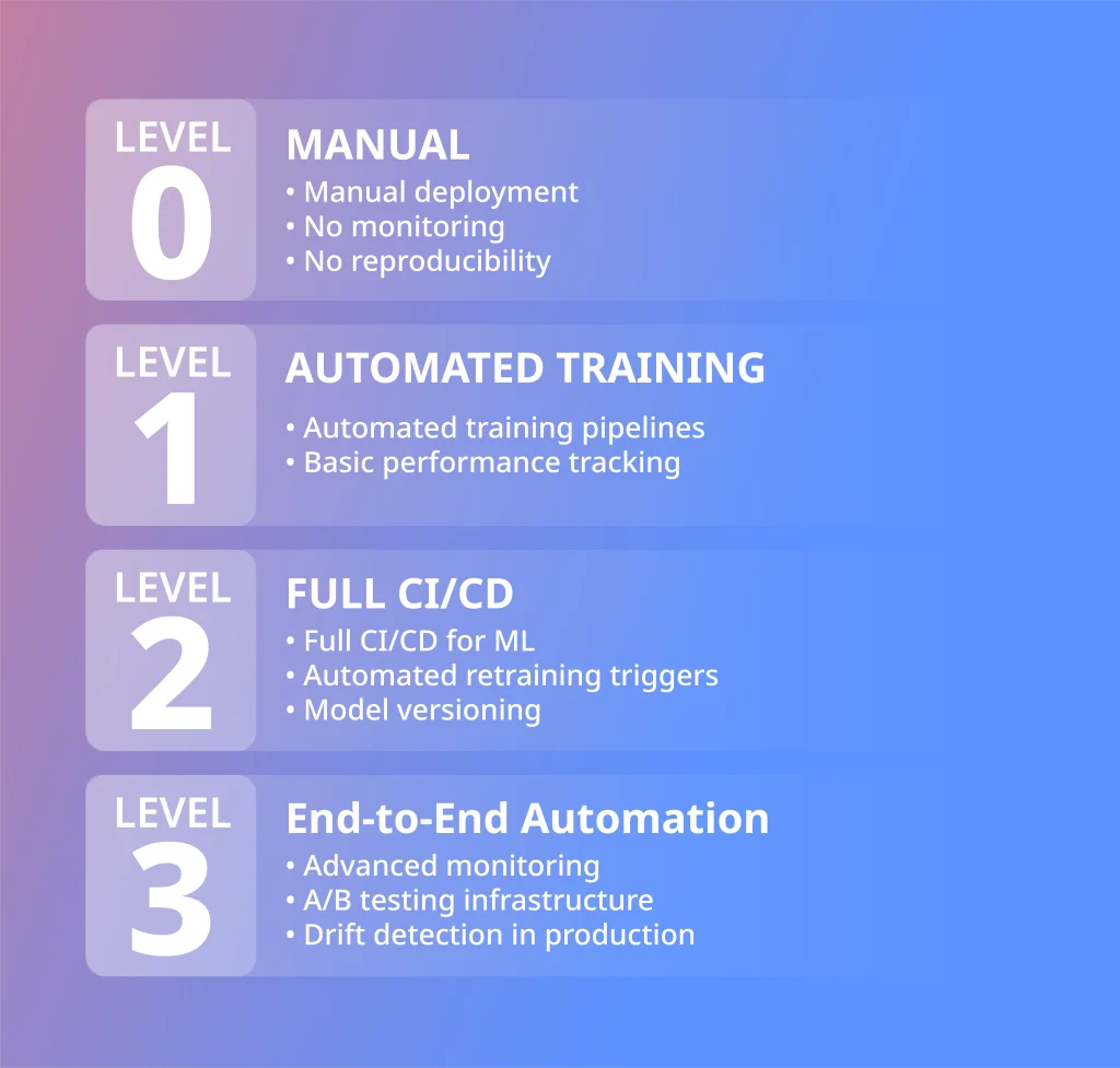 MLOps maturity model with four levels from manual deployment to end-to-end automation, used to benchmark an AI engineering company before engagement