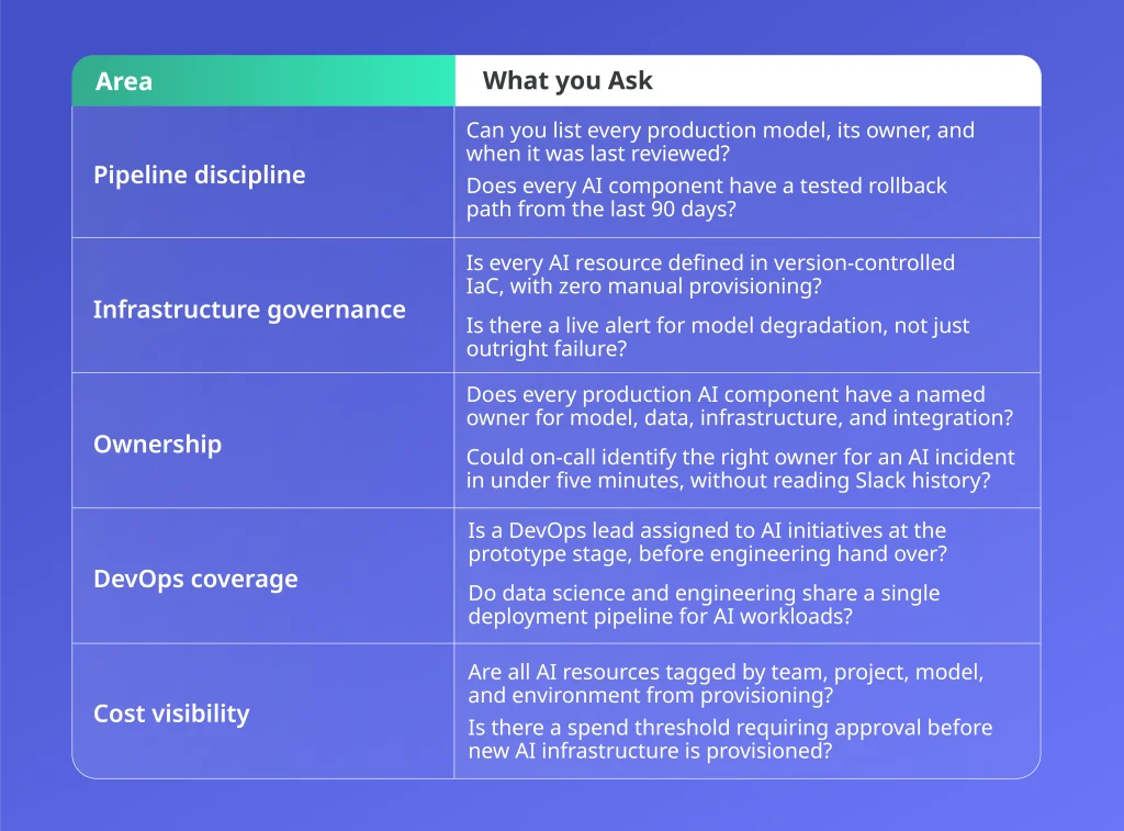 AI governance self-assessment table for engineering leaders covering pipeline discipline, infrastructure governance, ownership, DevOps coverage, and cost visibility