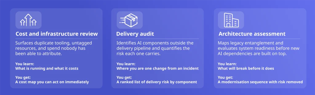 Three AI governance entry points for engineering leaders: cost and infrastructure review, delivery audit, and architecture assessment with outcomes