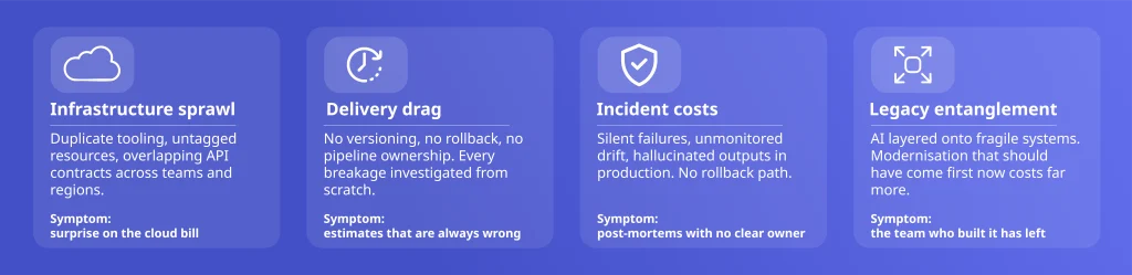 Four silent AI cost traps engineering leaders miss when scaling AI: infrastructure sprawl, delivery drag, incident costs, and legacy entanglement