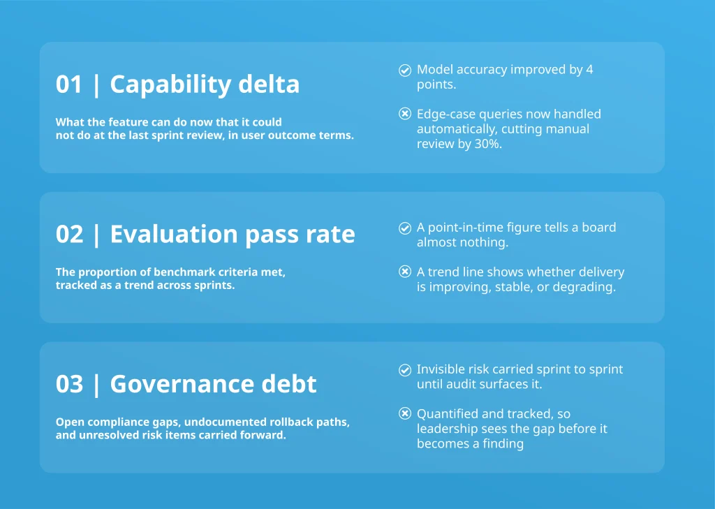 Sprint-based AI delivery metrics for board reporting: capability delta, evaluation pass rate trend, and governance debt tracked across sprints