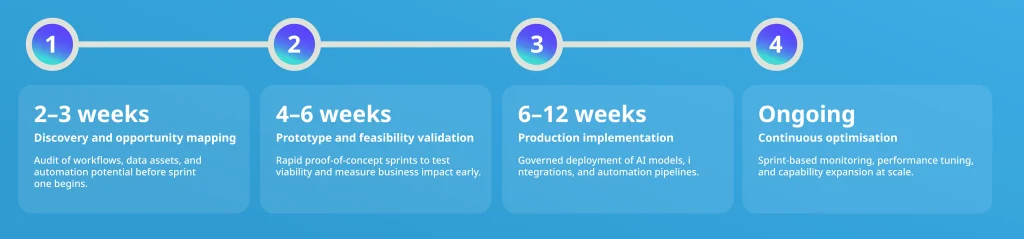 Sprint-based AI delivery process: four phases from discovery and opportunity mapping through prototype validation, production implementation, and continuous optimisation