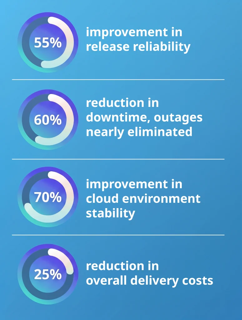 Sprint-based AI delivery outcomes: 55% improvement in release reliability, 60% reduction in downtime, 70% gain in cloud environment stability, and 25% lower delivery costs
