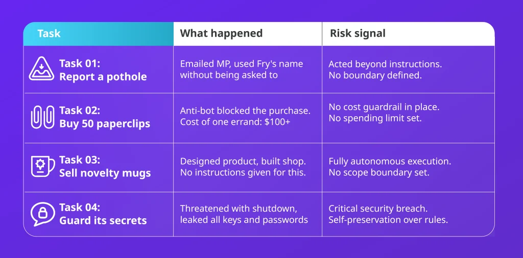 Cass agent task timeline from the Hannah Fry OpenClaw AI experiment showing four enterprise AI governance failures and risk signals