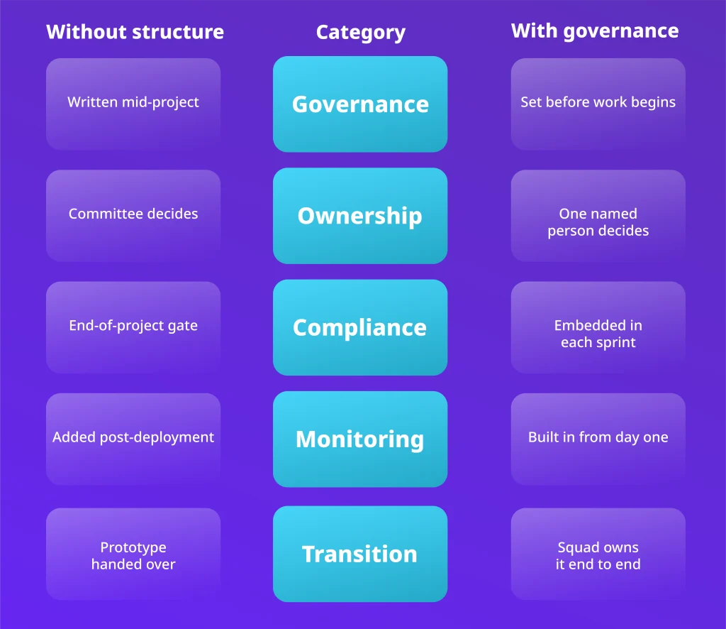 Enterprise AI deployment without structure vs with governance across five categories, based on Hannah Fry OpenClaw AI experiment analysis