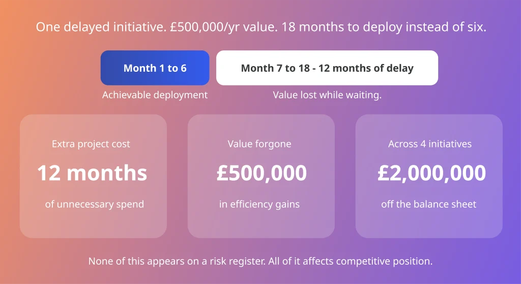 Enterprise AI project delivery delay cost breakdown showing £500K value forgone and £2M loss across four initiatives