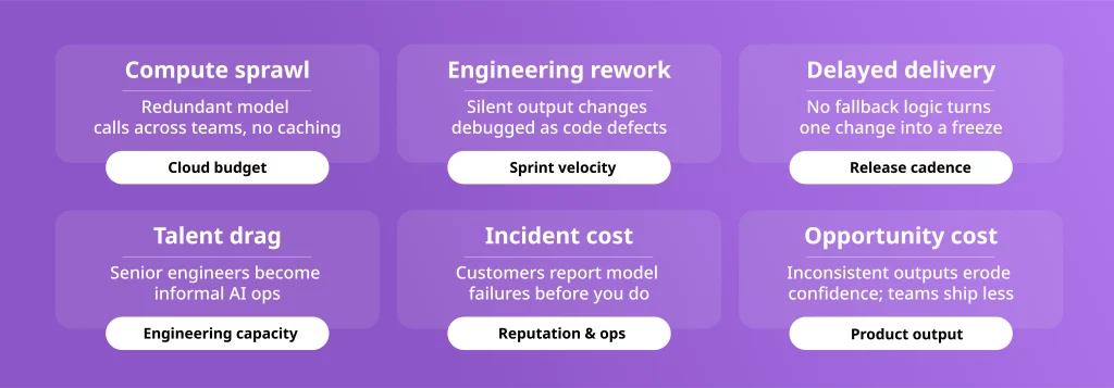 Six hidden cost categories where ungoverned AI silently erodes engineering ROI: compute sprawl, engineering rework, delayed delivery, talent drag, incident cost, and opportunity cost