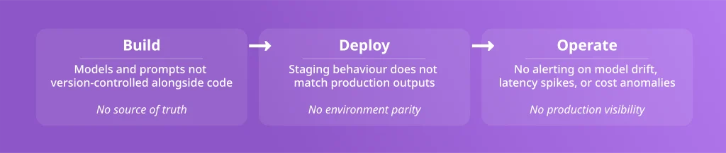Three pipeline stages where ungoverned AI erodes engineering ROI: Build with no source of truth, Deploy with no environment parity, and Operate with no production visibility