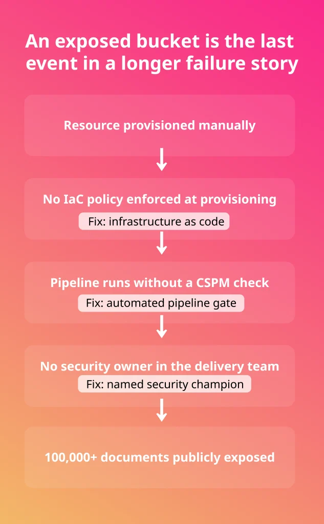 UK Visa Portal breach failure chain: manual provisioning, no IaC, no CSPM check, no security owner