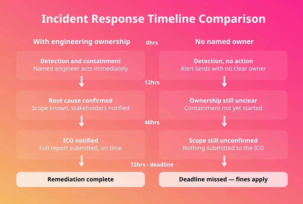 Incident response timeline comparison: UK Visa Portal-style breach with and without engineering ownership