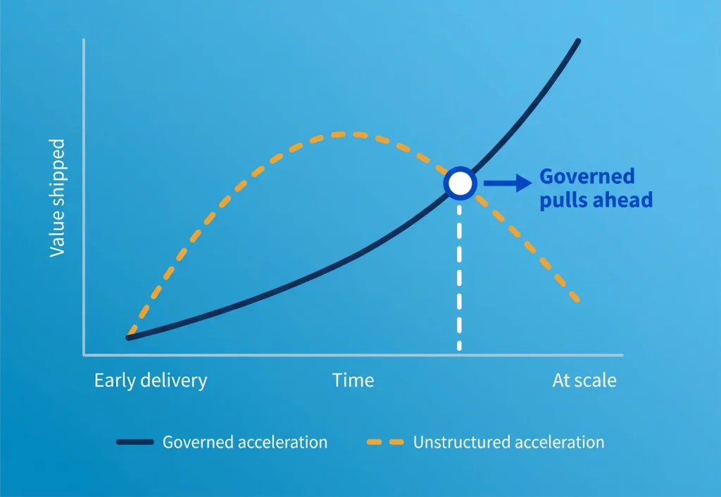 Chart showing governed AI acceleration pulling ahead of unstructured acceleration at scale