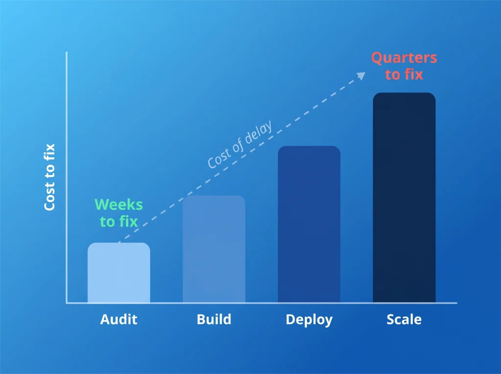 Bar chart showing cost to fix AI governance gaps rises from audit through to scale