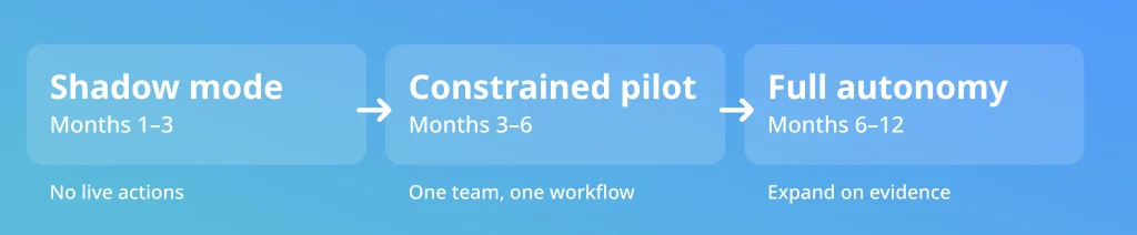 Agentic AI deployment phases: shadow mode (months 1–3), constrained pilot (months 3–6), and full autonomy (months 6–12)
