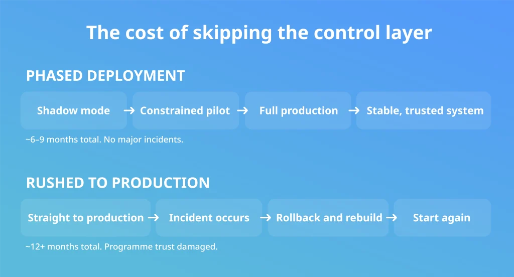 Comparison of phased agentic AI deployment (6–9 months, no major incidents) versus rushed production rollout (12+ months, programme trust damaged)