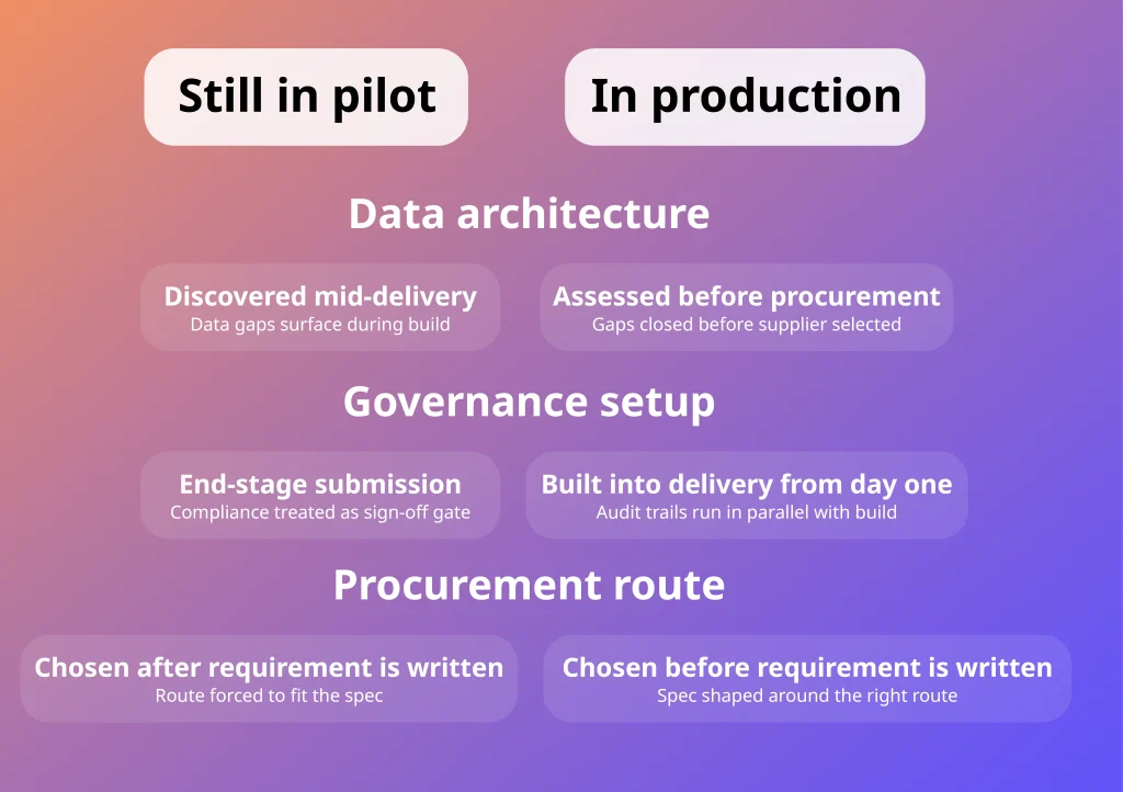 UK public sector AI delivery compared across data architecture, governance, and procurement route