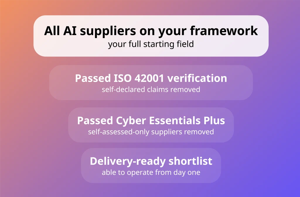 UK public sector AI suppliers narrowed by ISO 42001 and Cyber Essentials Plus verification